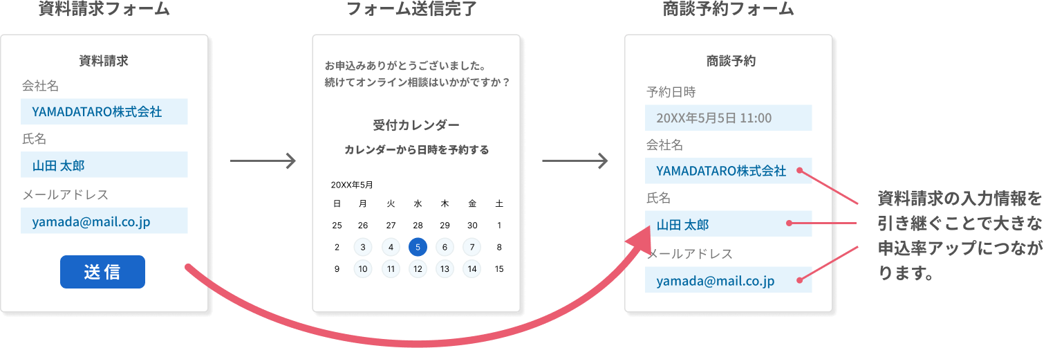 資料請求の入力情報を引き継ぐことで大きな申込率アップにつながります