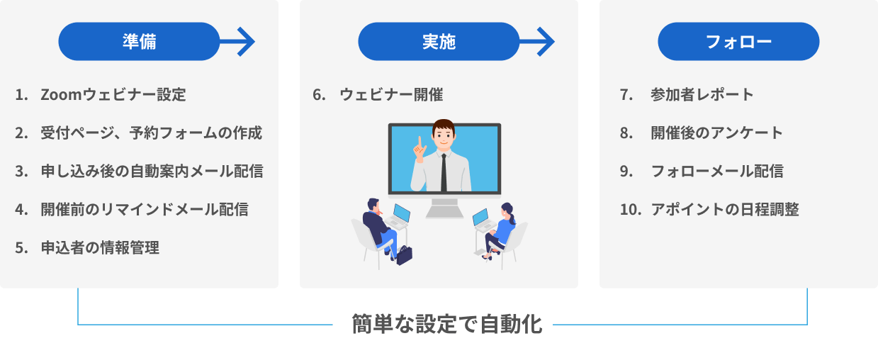 ウェビナー開催に必要な準備、実施、フォローまでのワンストップサービス